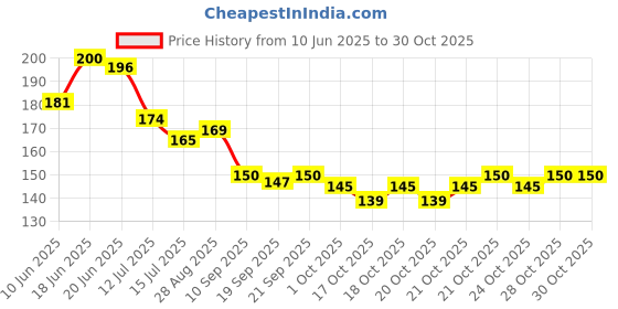 flipkart.com avaron chem 2 POLO pvc , tap Kitchen Mixer for Wash Basins Sink Cock Bib Tap Faucet avaron chem Price History Graph from 10 Jun 2025 to 28 Oct 2025