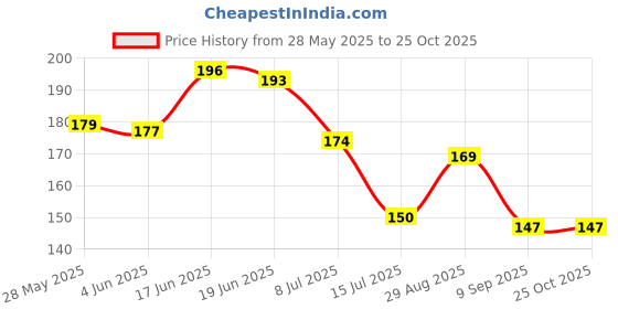 flipkart.com droptech 2 POLO sink cock pvc pvc tap Kitchen Mixer Faucet POLO PVC Sink Cock for Kitchen/Bathroom Wash Basins Bib Tap Faucet droptech Price History Graph from 28 May 2025 to 24 Oct 2025