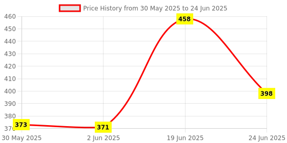 flipkart.com dilos 2 Port Universal Dth Signal LNB dilos Price History Graph from 30 May 2025 to 24 Jun 2025