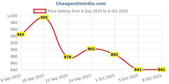 flipkart.com nestle nan excella pro 2 Powder Follow up Formula (After 6 months upto 12 months) nestle nan excella pro Price History Graph from 8 Sep 2025 to 7 Oct 2025