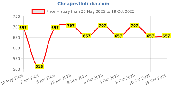 flipkart.com brown leaf (2 Pubg Pichkari +6 Magic Balloon +10 Holi Cap)for Kids Holi & Pool Party Fun Water Gun brown leaf Price History Graph from 30 May 2025 to 16 Oct 2025