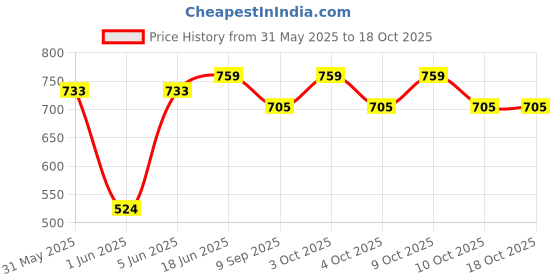 flipkart.com brown leaf (2 Pubg Pichkari + 6 Magic Balloon)for Children Holi & Summer Pool Party Fun Water Gun brown leaf Price History Graph from 31 May 2025 to 17 Oct 2025