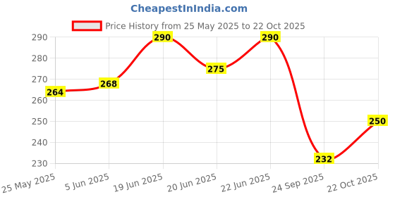 flipkart.com aerowell 2 Pvc Royal Blue Swan Neck Tap With Foam Flow For Bathroom Washbasins Pack Of 2 Pillar Tap Faucet aerowell Price History Graph from 25 May 2025 to 22 Oct 2025