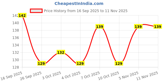 flipkart.com droptech 2 pvc swan neck tap Pvc taps for bathroom cobra blue Swan Neck Faucet droptech Price History Graph from 16 Sep 2025 to 11 Nov 2025