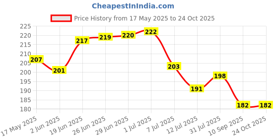 flipkart.com aerowell 2 PVC Swan Neck Tap With Foam Flow Primium quality pvc swan neck tap /wash basin tap pvc pack of 2 Pillar Tap Faucet aerowell Price History Graph from 17 May 2025 to 23 Oct 2025