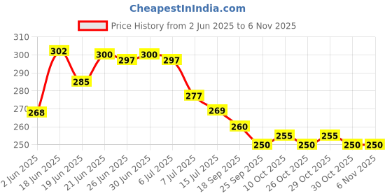 flipkart.com aerowell 2 PVC Tap Kitchen Mixer Yellow Royal Sink Cock For Bathroom Washbasin Pack Of 2 Bib Tap Faucet aerowell Price History Graph from 2 Jun 2025 to 2 Nov 2025