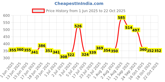 flipkart.com rasasi 2 Relation Men Deodorant Spray-For Men rasasi Price History Graph from 1 Jun 2025 to 21 Oct 2025