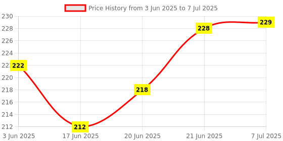 flipkart.com playalong 2 Reusable Cloth Diaper + 2 Bamboo 5 Layer Charcoal Inserts playalong Price History Graph from 3 Jun 2025 to 7 Jul 2025