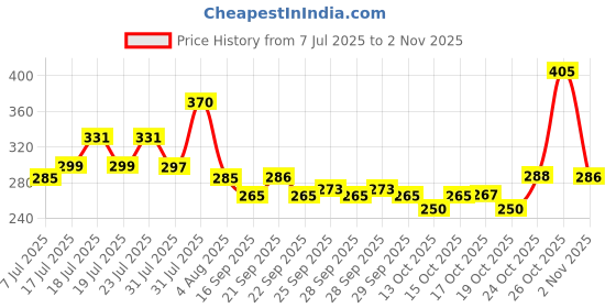 flipkart.com wallsenterprise 2 Reusable Glass Travel Sipper Tumbler with Straw & Lid Tea Glass Coffee Glass Coffee Mug wallsenterprise Price History Graph from 7 Jul 2025 to 2 Nov 2025
