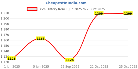 flipkart.com ozel 2 Rock Copper Antique Gate Light Outdoor Lamp ozel Price History Graph from 1 Jun 2025 to 24 Oct 2025