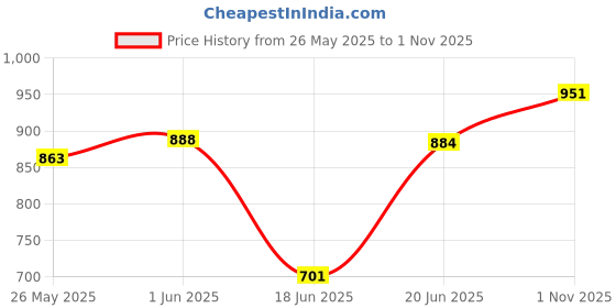 flipkart.com kds surgical 2 Rod Walker Walking Stick kds surgical Price History Graph from 26 May 2025 to 1 Nov 2025