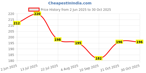 flipkart.com mbvtreads 2 ROLL Disposable Collar Protector Shirt Neck Liner Invisible Sweat Pads mbvtreads Price History Graph from 2 Jun 2025 to 30 Oct 2025