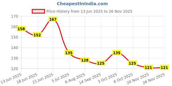 flipkart.com weariton 2 Rolls - 0.45 mm Gear Wire, Tiger Trail, Metallic String For Jewellery Making weariton Price History Graph from 13 Jun 2025 to 25 Nov 2025