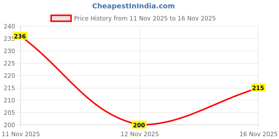 flipkart.com ezelflow beauty 2 Rolls Double Sided Tape for Press on Nails Adhesive Strong Sticky Nail Tapes ezelflow beauty Price History Graph from 11 Nov 2025 to 16 Nov 2025