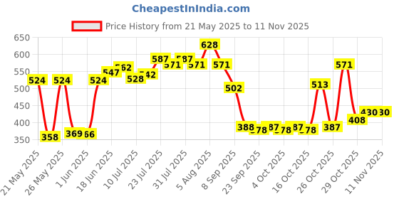 flipkart.com rasasi 2 Romance Women Deodorant Spray-For Women rasasi Price History Graph from 21 May 2025 to 10 Nov 2025