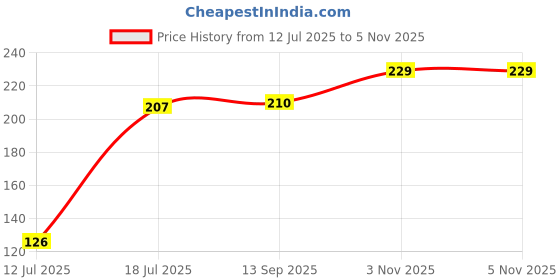 flipkart.com lijie 2 Round Silicon Air Fryer Tray Pink and Gray Airfryer Tray lijie Price History Graph from 12 Jul 2025 to 3 Nov 2025