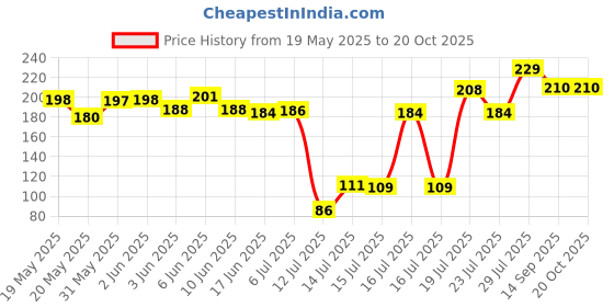 flipkart.com lijie 2 Round Silicon Air Fryer Tray Red and Blue Airfryer Tray lijie Price History Graph from 19 May 2025 to 19 Oct 2025