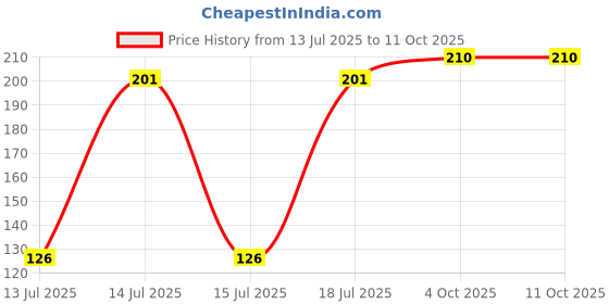 flipkart.com lijie 2 Round Silicon Air Fryer Tray Red and Gray Airfryer Tray lijie Price History Graph from 13 Jul 2025 to 11 Oct 2025