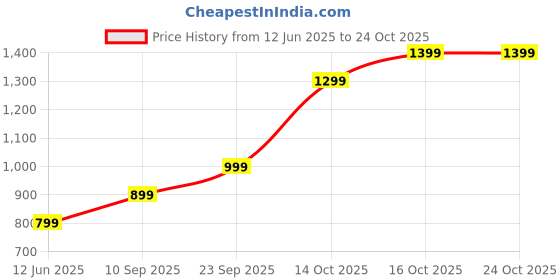 flipkart.com lva creations 2 S 999 5 g Silver Coin lva creations Price History Graph from 12 Jun 2025 to 24 Oct 2025