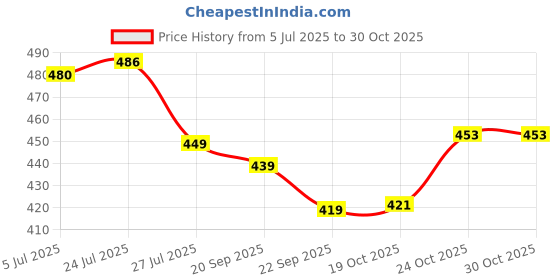 flipkart.com navtan 2-Section Bento Steel Lunch Box with Stainless Steel Chopsticks and Spoon 2 Containers Lunch Box navtan Price History Graph from 5 Jul 2025 to 30 Oct 2025