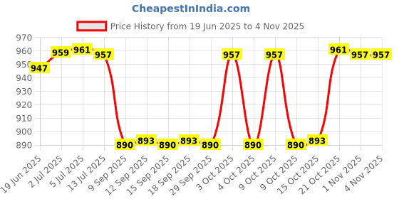 flipkart.com weamaliya sales 2 Section Trekking Pole weamaliya sales Price History Graph from 19 Jun 2025 to 4 Nov 2025