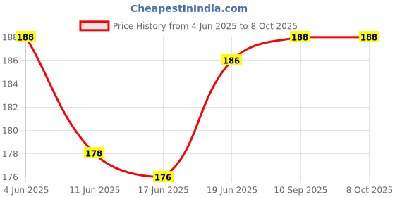 flipkart.com khalsa musical 2 Set A-Scale, G-Scale Bamboo Flute Bamboo Flute khalsa musical Price History Graph from 4 Jun 2025 to 8 Oct 2025