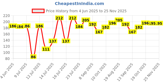 flipkart.com trexee 2 Set AirFryer, Silicone Baking 140gm | Air Fryer Accessories, 7.3 In Bottom Airfryer Tray trexee Price History Graph from 4 Jun 2025 to 24 Nov 2025