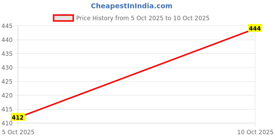 flipkart.com sports kart 2 SET AND PACK OF 10 PLASTIC SHUTTLECOCK Multicolor Strung Badminton Racquet sports kart Price History Graph from 5 Oct 2025 to 10 Oct 2025