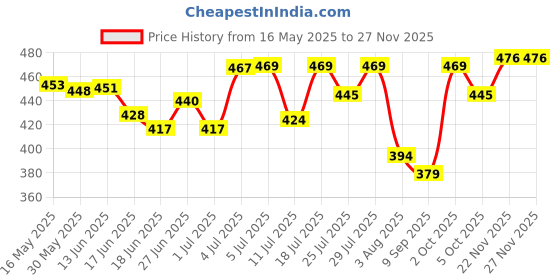 flipkart.com flipkart smartbuy 2 Set Bongo Drum Wooden Bongo flipkart smartbuy Price History Graph from 16 May 2025 to 22 Nov 2025