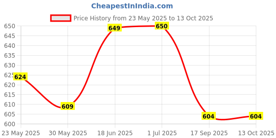 flipkart.com ram musical 2 set Drum ram musical Price History Graph from 23 May 2025 to 13 Oct 2025