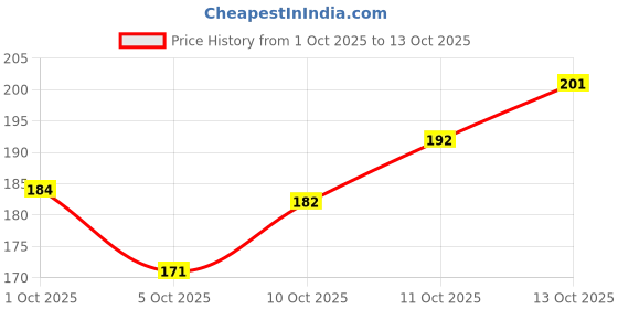 flipkart.com banna art 2 set Laxmi Ganesha Toran Shubh Labh Door Haging Set| Bandanwar Door Hanging Toran banna art Price History Graph from 1 Oct 2025 to 13 Oct 2025