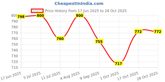 flipkart.com gyanadh 2 Set Oven Air Fryer Basket Stainless Steel Crisper Tray Airfryer Tray gyanadh Price History Graph from 17 Jun 2025 to 27 Oct 2025