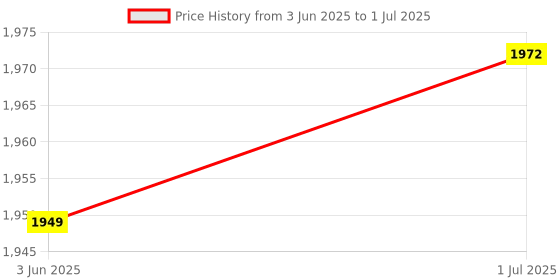 flipkart.com vahissh life inc 2 Sets of 500 Ohms B501 RV24YN20S Potentiometer, A-03 Knob & Dial Plate Rotary Potentiometer vahissh life inc Price History Graph from 3 Jun 2025 to 1 Jul 2025