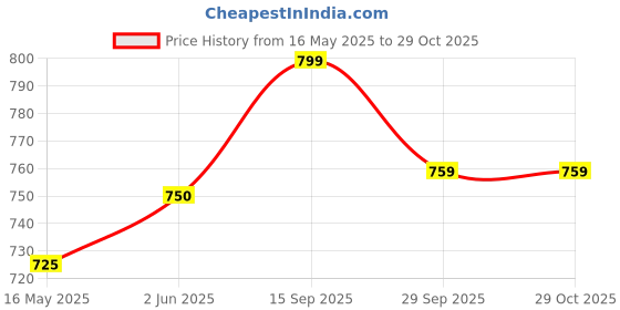 flipkart.com gans 2 Sexy Scarlet+1 Flirt With Me (Blue) Body Mist 200ml Body Mist-For Women gans Price History Graph from 16 May 2025 to 28 Oct 2025
