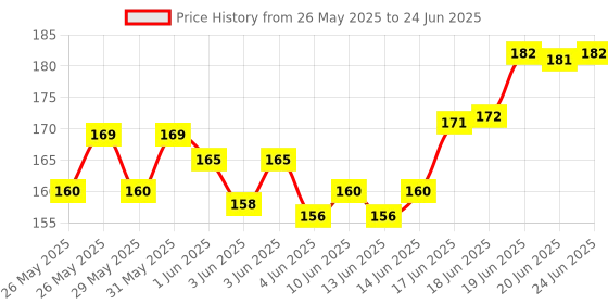 flipkart.com monika sports 2 Side (Tape) Nylon Badminton Net monika sports Price History Graph from 26 May 2025 to 24 Jun 2025