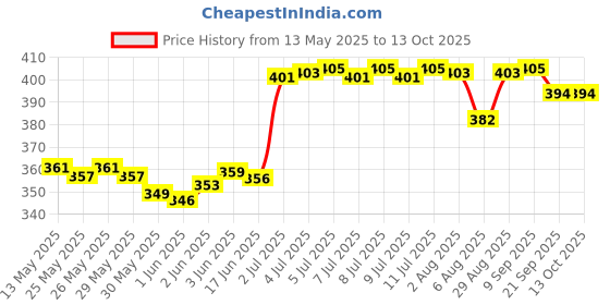 flipkart.com monika sports 2 Side Tape (Nylon) Volleyball Net monika sports Price History Graph from 13 May 2025 to 13 Oct 2025