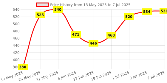flipkart.com monika sports 2 Side Tape Volleyball Net (Nylon) (PACK OF 2 ) Volleyball Net monika sports Price History Graph from 13 May 2025 to 7 Jul 2025