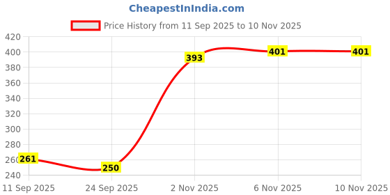 flipkart.com bulls fitness 2 Side Volleyball net Volleyball Net bulls fitness Price History Graph from 11 Sep 2025 to 10 Nov 2025