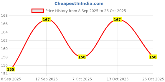 flipkart.com sharpnal 2 Silicone Gel Heel Pads Protector Insole Cups sharpnal Price History Graph from 8 Sep 2025 to 26 Oct 2025