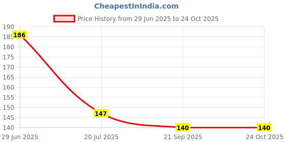flipkart.com droptech 2 sink cock pvc cobra yellow Pvc taps for bathroom Sink Tap Faucet droptech Price History Graph from 29 Jun 2025 to 24 Oct 2025