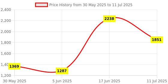 flipkart.com rhobos 2 Slice Non-Stick Sandwich Maker & Toaster | 750W Easy Clean Grill rhobos Price History Graph from 30 May 2025 to 11 Jul 2025