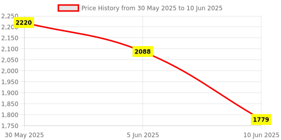flipkart.com drumstone 2-Slice Non-Stick Sandwich Maker | Cool-Touch Handle for Crispy Toasties Toast drumstone Price History Graph from 30 May 2025 to 10 Jun 2025