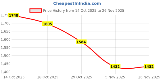 flipkart.com sheffield classic 2 Slice Panini Grill Sandwich Maker, Non-Stick Press Grill & Toaster for Grilled Grill, Toast sheffield classic Price History Graph from 14 Oct 2025 to 26 Nov 2025