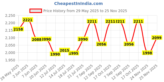 flipkart.com nova 2 Slice Panni Grill Sandwich Maker Grill, Toast nova Price History Graph from 29 May 2025 to 25 Nov 2025