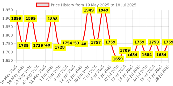 flipkart.com usha 2 Slice Pop Up Toaster 750 W Pop Up Toaster usha Price History Graph from 19 May 2025 to 17 Jul 2025
