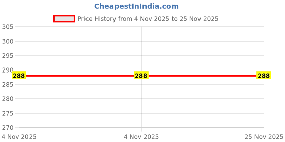 flipkart.com toqon 2 Small (50 cm x 70 cm) , 2 Medium (60 cm x 80 cm), 1 Large (80 cm x 100 cm) Travel Storage Vacuum Bags toqon Price History Graph from 4 Nov 2025 to 24 Nov 2025