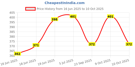 flipkart.com granth enterprise 2 Snore Stopper Device Anti-snoring Device granth enterprise Price History Graph from 16 Jun 2025 to 10 Oct 2025