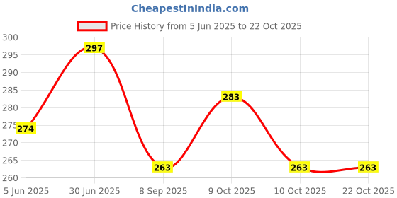 flipkart.com motopex 2 Solar Car Fragrance Double Ring Rotating Car Aromatherapy Home Office Air Fresher Decoration Perfume Diffuser Silver Air Purifier motopex Price History Graph from 5 Jun 2025 to 21 Oct 2025