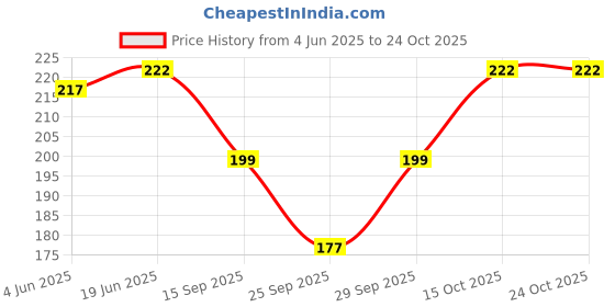 flipkart.com ps collection 2 Solid Women Swim-dress Black Swimsuit ps collection Price History Graph from 4 Jun 2025 to 22 Oct 2025