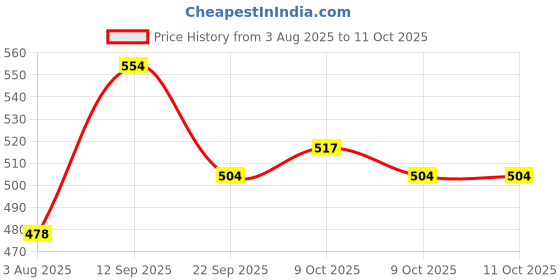 flipkart.com electronics crafts 2 SPEAKER COMBO Electronic Components Electronic Hobby Kit electronics crafts Price History Graph from 3 Aug 2025 to 11 Oct 2025